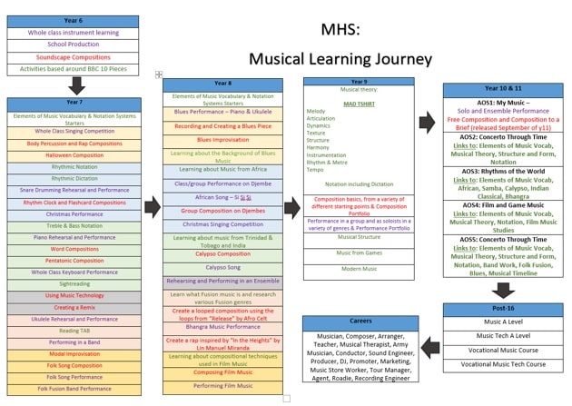 musical learning journey 2024